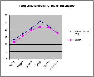 Nei mesi estivi di luglio, agosto e settembre sono piovuti 416 mm a Stabio (722 mm nel 2014), 365 mm a Lugano (644 mm nel 2014) e 401 mm a Locarno (677 mm nel 2014).