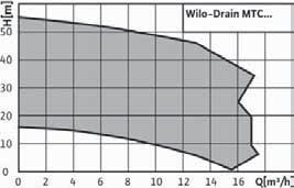 Pompe sommergibili con trituratore per uso civile ed industriale Wilo-Drain MTC Per maggiori info: http://wilo.it Chiave di lettura Esempio: MTC 32 F 55.