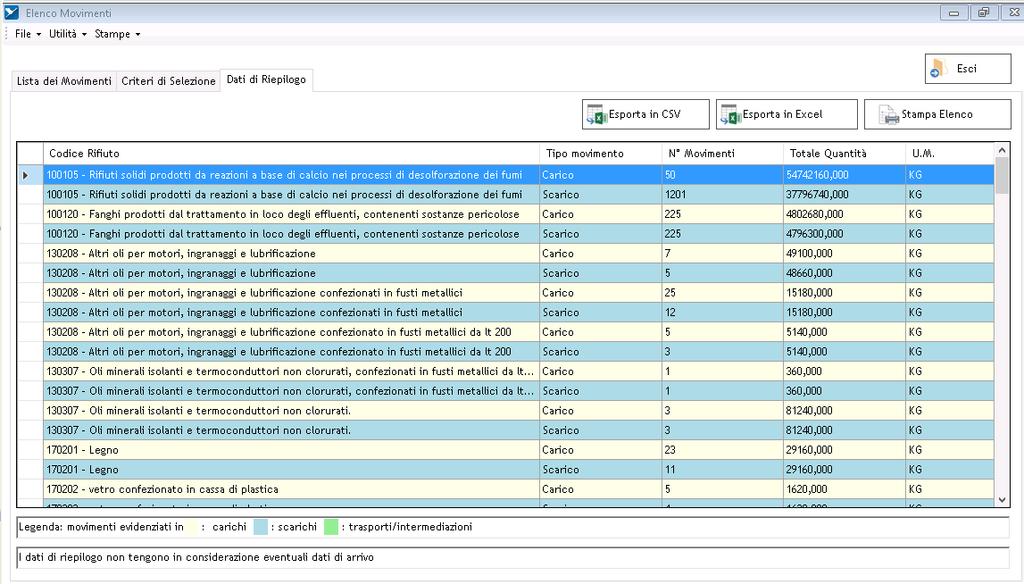 Dati di riepilogo Dopo aver effettuato la ricerca mediante i Criteri di Selezione è possibile visualizzare nella sezione Dati di Riepilogo il totale delle quantità movimentate nel periodo selezionato