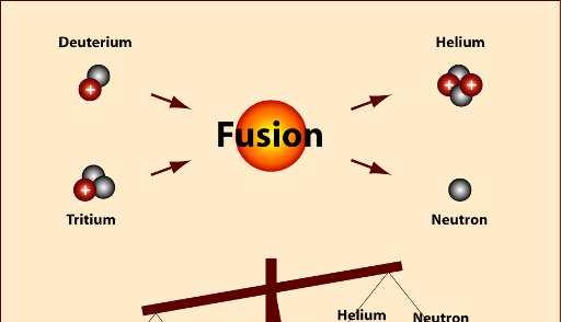 La reazione di fusione T Fusion He + 20% di