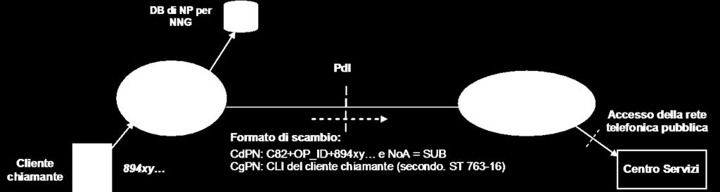 affidabile fornitura tra reti telefoniche interconnesse, è necessario rispettare un insieme di vincoli di natura tecnica, per altro già utilizzati in rete per le attuali numerazioni per servizi di