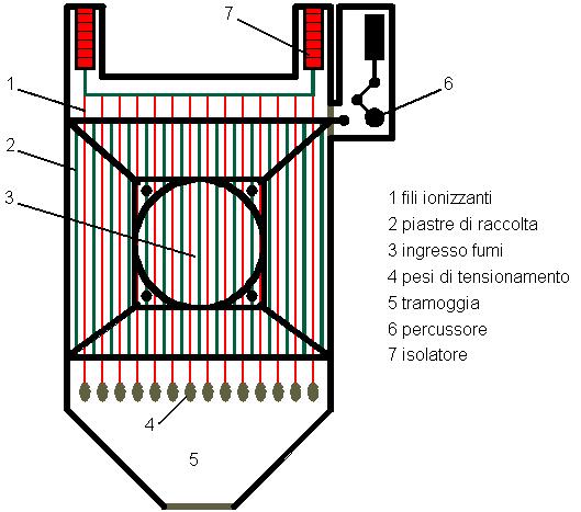 Cenni su impianti di abbattimento