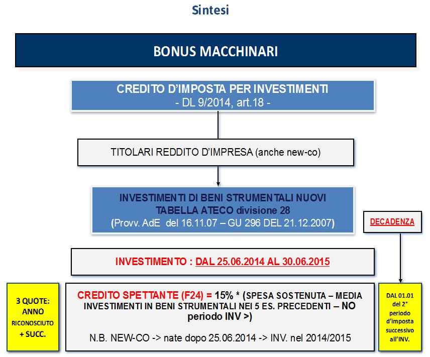 In caso di cessione occorre far dichiarare al cessionario che intende rispettare l impegno sull utilizzo del bene, anche qui pena la revoca.