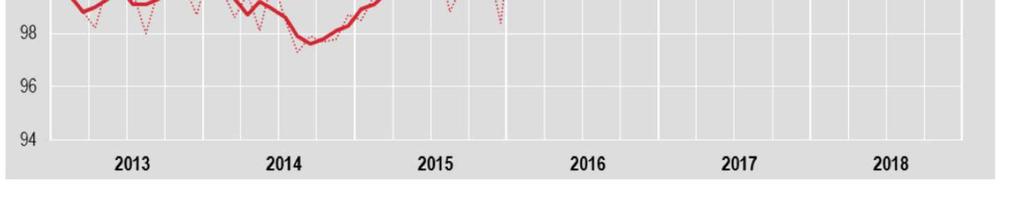 2015=100) Fonte: Istat,, Produzione