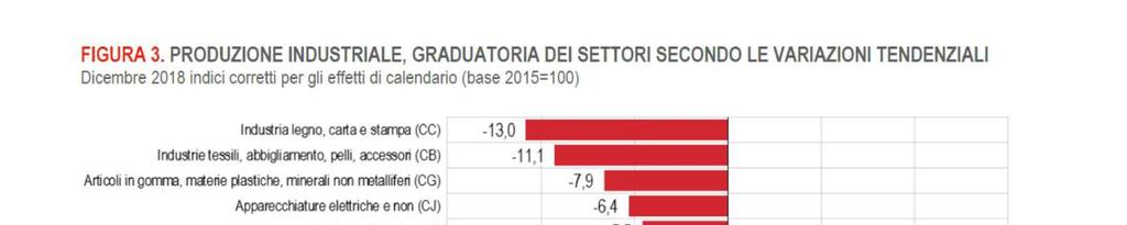 L economia italiana L andamento della produzione