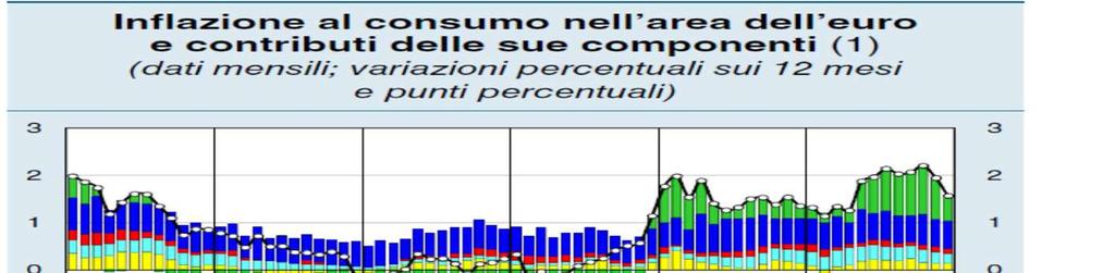 Lo scenario internazionale l inflazione Nei mesi autunnali, l inflazione è scesa, portandosi a fine