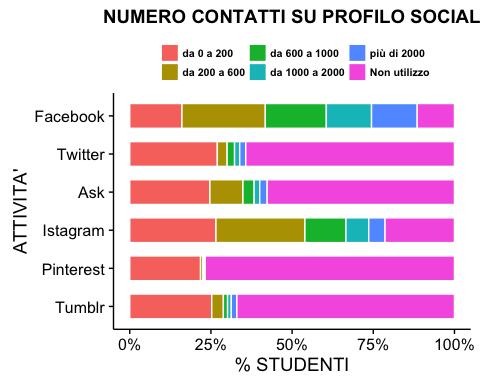 Inoltre è interessante evidenziare quanti dei contatti sui social sono persone che i ragazzi conoscono realmente.