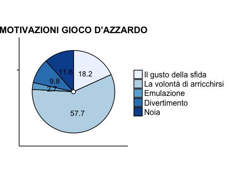 È stato chiesto agli studenti il significato di gioco d azzardo: il 42% dei giovani sottolinea che è una