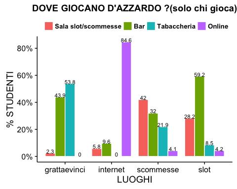 L 85% dei giovani utilizza internet per giocare online, il 59% gioca alle slot nei bar, il 54% ai gratta e vinci nelle tabaccherie e il 42% alle scommesse nelle sale adibite.