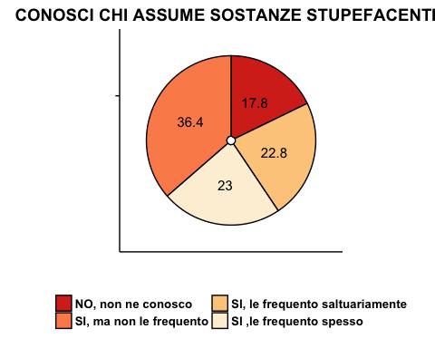 Il 37% dei ragazzi intervistati conosce persone che assumono sostanze ma non le frequenta, il 23% conosce e