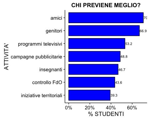 Una percentuale di ragazzi non si confida con il papà (22%), con i professori (28%), o altri adulti (22%) perché si vergogna.