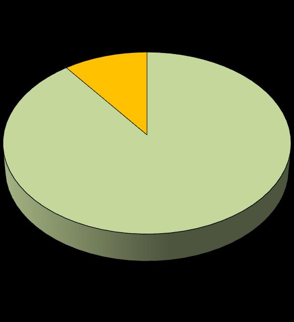 Circa il 10% dei lavoratori dipendenti sono stranieri 10,3% 89,7% Italiani Stranieri 41,5% Maschi 58,5% Femmine Fonte: INPS Nel 2013 il numero di lavoratori dipendenti stranieri (16.