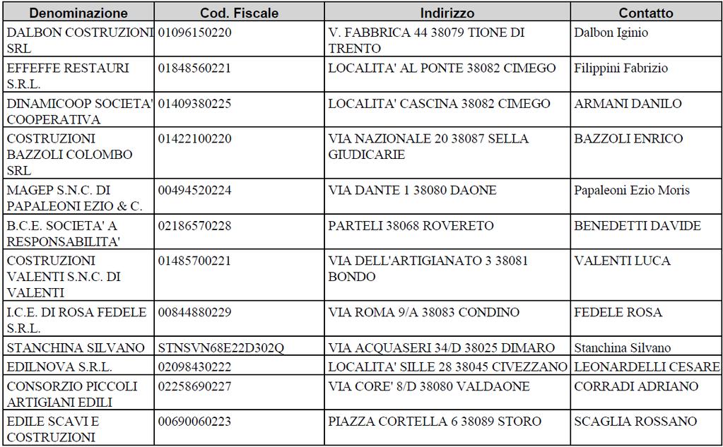 Verbale di gara Pagina 4 Alla scadenza del termine per la presentazione delle offerte (prevista per il giorno 5 febbraio 2018 alle ore 12:00) risultavano pervenute le offerte di cui alla tabella