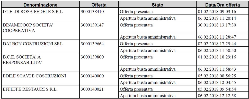 Verbale di gara Pagina 6 ATI I.C.E. DI ROSA FELICE SRL - C.E.B. di BUGNA MARINO & C.