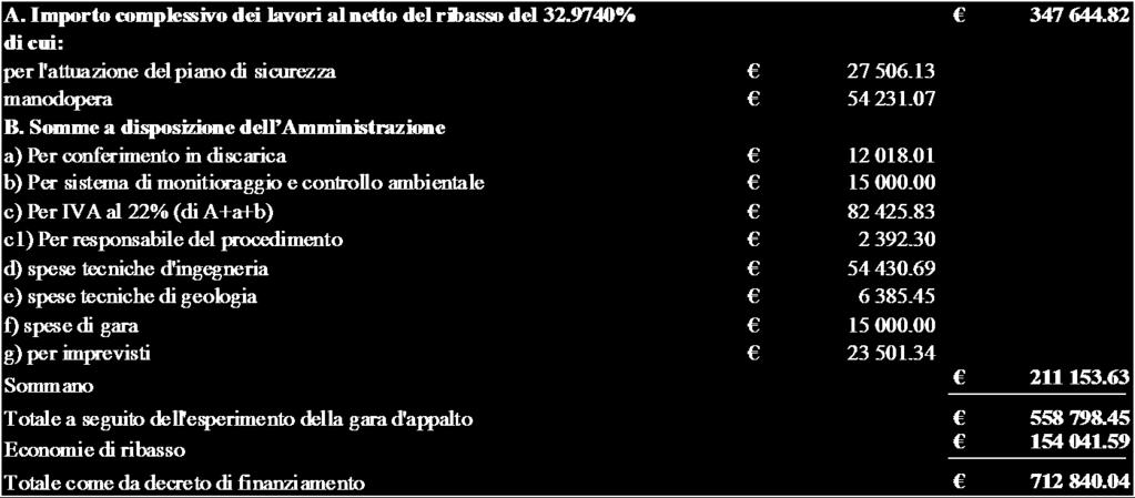 nuovo Quadro Economico rimodulato a seguito dell espletamento delle procedure di gara per l aggiudicazione definitiva dei lavori e servizi tecnici, di seguito riportato: CONSIDERATO che occorre