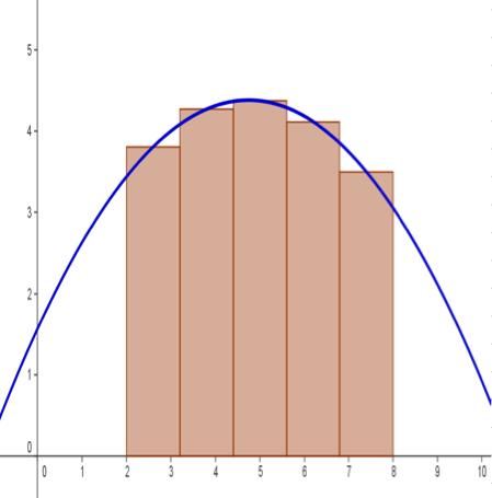 3. Integrle definito: pproccio di Riemnn L integrle definito secondo Riemnn di un funzione f sull intervllo [, b] è definito come il limite per P 0 di G(f, P ): f(x)dx = lim G(f, P ) = P 0 lim P 0