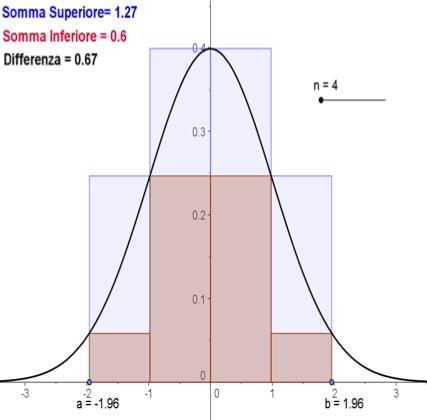 2. Integrle Definito: pproccio di Drboux e si vrà per costruzione: x i = (x 1 x 0 ) + (x 2 x 1 ) +... + (x n 1 x n 2 ) + (x n x n 1 ) = = x n x 0 = b.