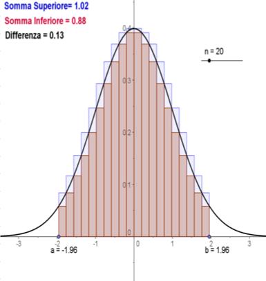 Allor, per il teorem di Weierstrss, su ogni sub-intervllo x i l f(x) mmetterà un mssimo, M i, e un minimo, m i : m i f(x) M i x [x i 1, x i ].