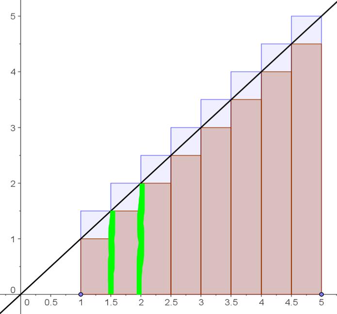 3. Integrle definito: pproccio di Riemnn Figur 3. Somme superiori e inferiori per il clcolo dell integrle di f(x) = x nell intervllo [, b] = [1, 5]. sub-intervllo x i.