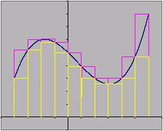 Definizione di integrle Se f 0, llor s(d, f ) e S(D, f ) ssumono un preciso significto geometrico.