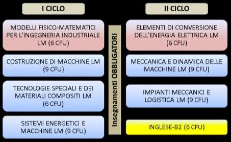 PIANO DIDATTICO Primo anno Meccanica Avanzata