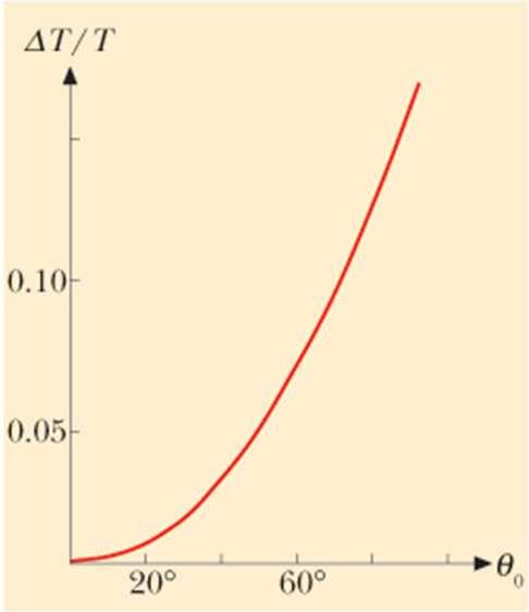 Tensione del filo T mg cos ma N T m( g cos v + an ) m g cos + L Tensione massima: Tensione minima: er piccole oscillazioni: v( t) Lω max cos( ω t + φ) max ( t) 0 ( ωt +φ) 0 0 ( t) ( ω + ϕ ) π / max