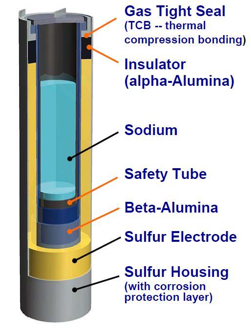 SCI Cella NAS La tecnologia NAS 1 PCSC BMS Le celle sono racchiuse in una struttura cilindrica (Sulfur Housing), completamente stagna ed ermetica, costituita da più strati con le seguenti funzioni: