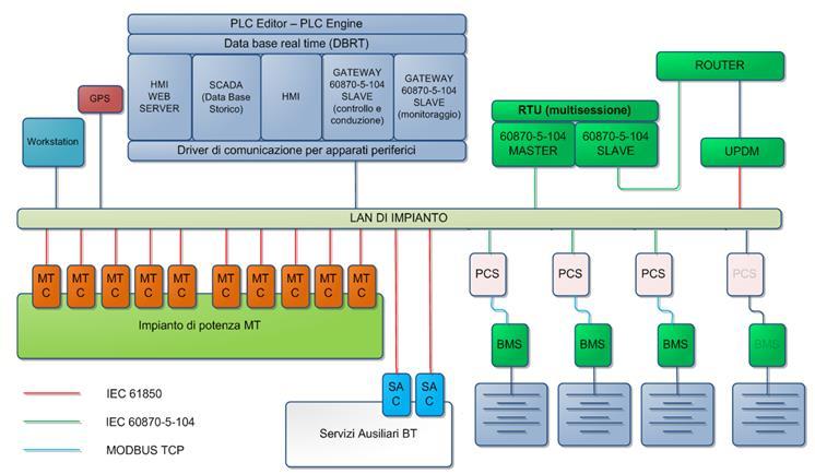 SCI Architettura Sistema di Controllo Integrato a PCSC BMS L SCI è il sistema di controllo e