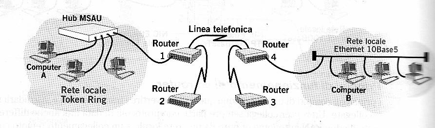 Il livello di rete Il livello di rete serve a collegare fra loro reti locali differenti (per cui si parla di inter-networking). Il dispositivo fondamentale per il livello di rete è il router.