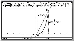 Compito C pg. 3 6. So dte le due curve di equzioni rispettivmente y = 2 e y = 1 2 3, di cui vedimo prte dei grfici eseguiti con l TI-92.