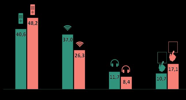 MARCHE Accesso ai mezzi per informarsi (tutti i giorni, % popolazione) Mezzo più importante per informarsi (%