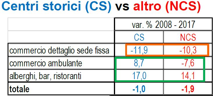 Commercio e Centri Storici: evoluzione strutturale nel