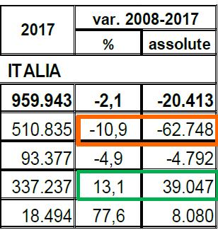 Nei Centri Storici di 120 città medio-grandi la