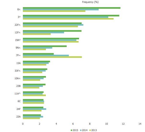 Distribuzione dei casi confermati di malattia invasiva pneumococcica: i più comuni sierotipi nel 2015: (n=15.396), 2014 (n=12.980) and 2013 (n=14.