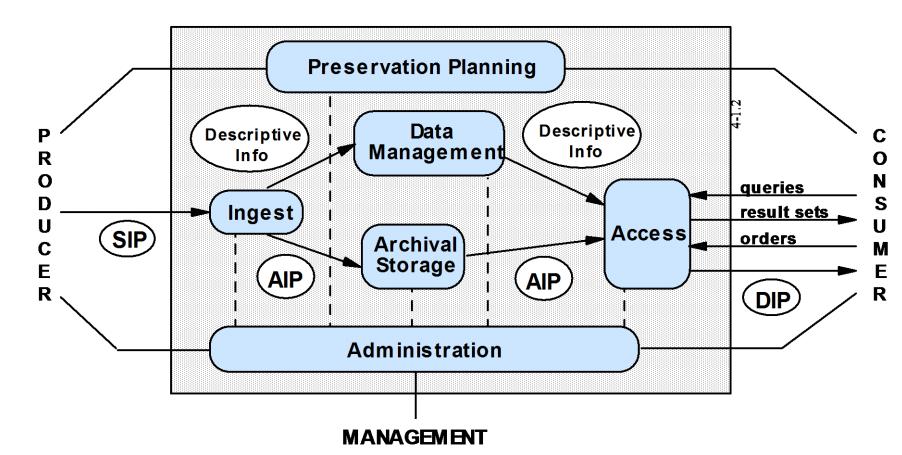 8. Il sistema di conservazione In questa sezione è descritta l architettura generale del sistema di conservazione, con particolare riferimento alle componenti logico-funzionali ed alle corrispondenti
