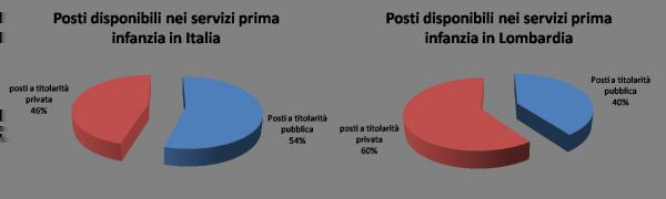 La relazione tra pubblico e privato si conferma come elemento fortemente caratteristico, a livello nazionale e, in modo ancor più accentuato, a livello lombardo sia nello sviluppo che nella