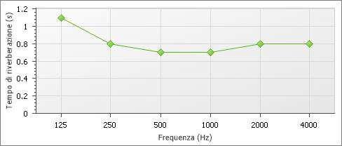 Circolo Tempo di riverberazione T60: Comfort T60 Ambiente Circolo Dimensioni (La x Lu x Al) 6.20 x 12.00 x 3.10 m Volume 230.64 m 3 Elementi fonoassorbenti: Codice Descrizione Quantità FA.