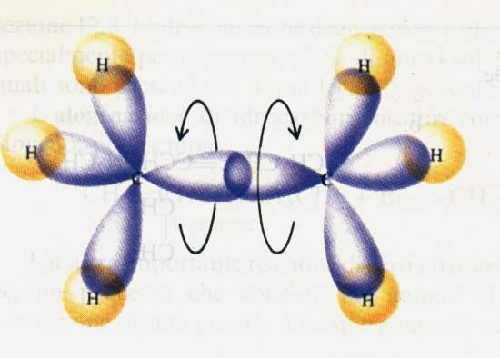 Alcani: rotazione intorno al legame σ La rotazione lungo l asse carbonio-carbonio non influenza la sovrapposizione dei due orbitali sp 3 che