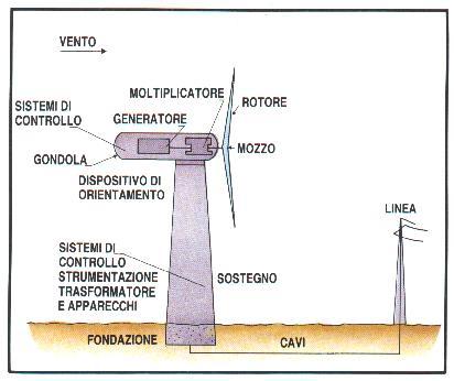 Nell'incontro con le pale il vento perde circa il 40% della propria energia