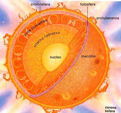 IL SOLE M s = 2 10 30 kg 80% idrogeno, 19% elio, 1%.