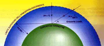 + Ancora una definizione Massa d aria unitaria AM1 (Air Mass One): rappresenta lo spessore di atmosfera standard attraversato in direzione perpendicolare alla superficie terrestre e misurato al