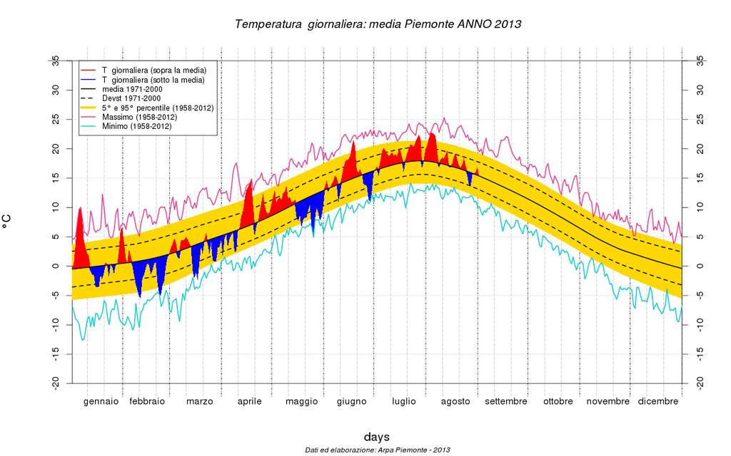 Considerazioni finali L ottavo posto tra le estati più calde degli ultimi 56 anni raggiunto dall Estate 2013 può sembrare a prima vista un po sorprendente in quanto i record termometrici sono stati