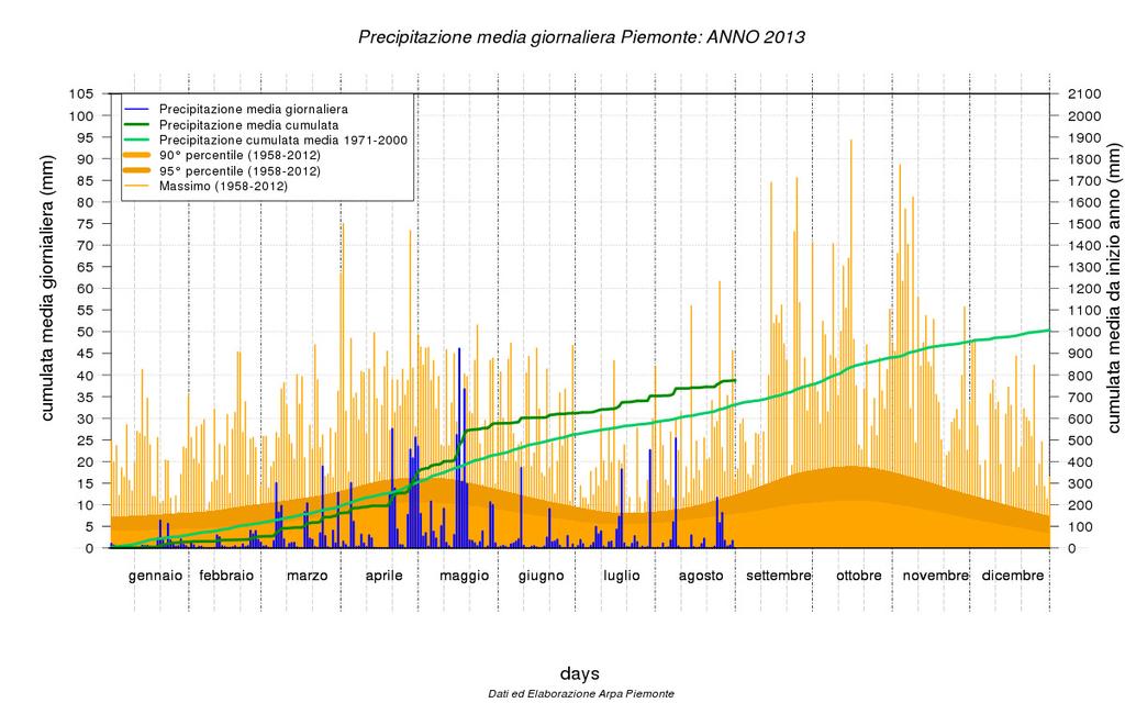 Fig. 10 - Andamento della precipitazione cumulata giornaliera media sul Piemonte per l anno 2013 fino al 31 Agosto (valori riferiti ad un punto medio posto a 900 m di quota).