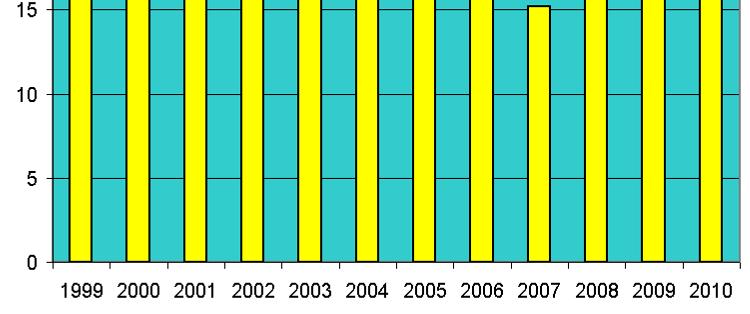 dal 1999 al 2010 ( Fonte: GSE, dato