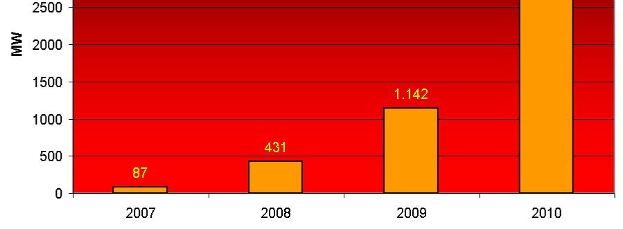 2010. ( fonte: GSE, dati 2010 da