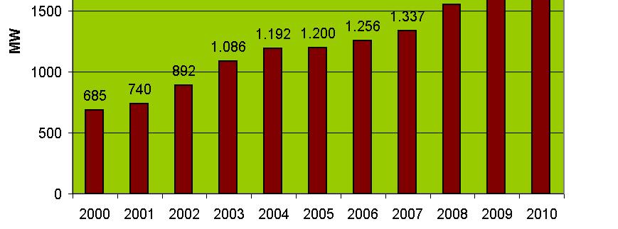 Evoluzione potenza impianti a biomassa installati in Italia dal 2000 al