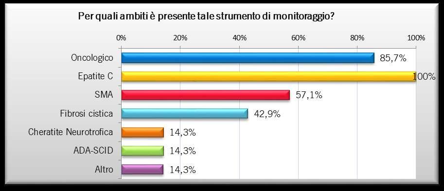 Fig.41-F Per quali ambiti è presente tale strumento di monitoraggio (risposta multipla): Fonte:, Cittadinanzattiva 2018 Rispetto al tema delle liste d attesa, c è molto scostamento nei dati che