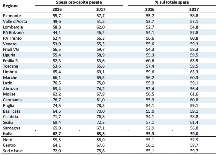 Tab.5 - Spesa convenzionata regionale dei farmaci a brevetto scaduto* di classe ASSN (confronto 2017-2016) *Sono state utilizzate le liste di trasparenza pubblicate