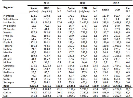 Tab.8 - Spesa e consumi per farmaci innovativi (innovatività e innovatività condizionata) acquistati dalle strutture sanitarie pubbliche per regione (anni 2015-2017 *calcolata sul totale della spesa