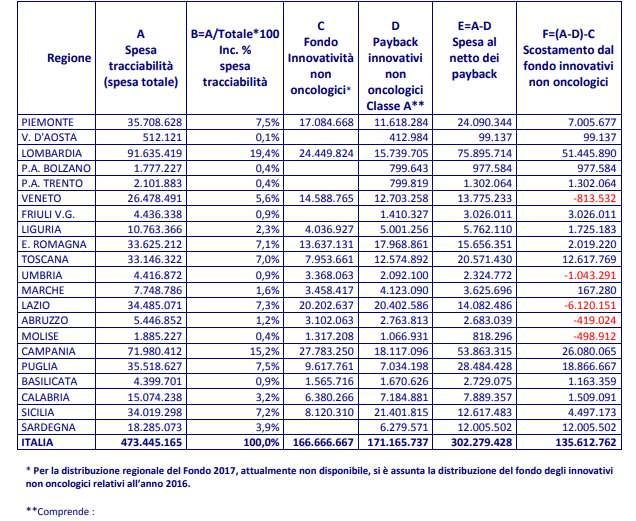 toccare una spesa di 15.872 milioni di euro; il Piemonte passa da 7.568 milioni di euro a 12.314 milioni di euro. Tab.